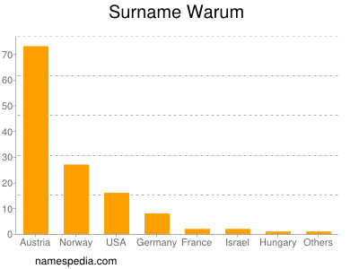 Surname Warum