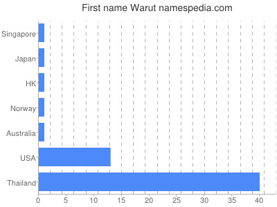 Given name Warut