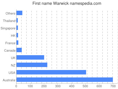 Given name Warwick