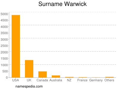 Surname Warwick