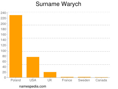 Surname Warych