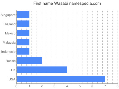 Vornamen Wasabi