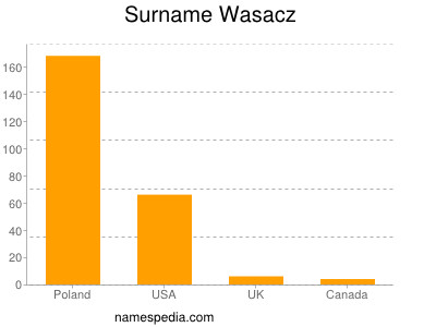 Surname Wasacz