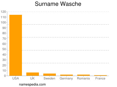 Familiennamen Wasche