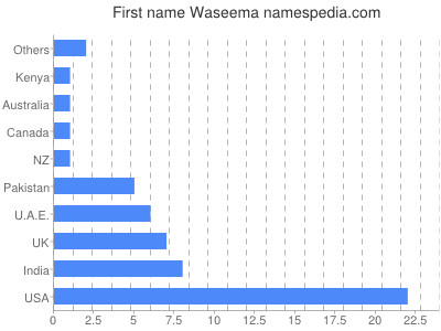Given name Waseema
