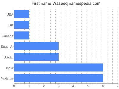 Given name Waseeq