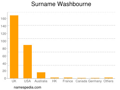 Familiennamen Washbourne