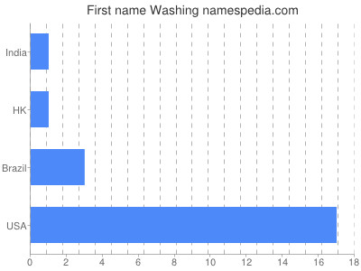Given name Washing