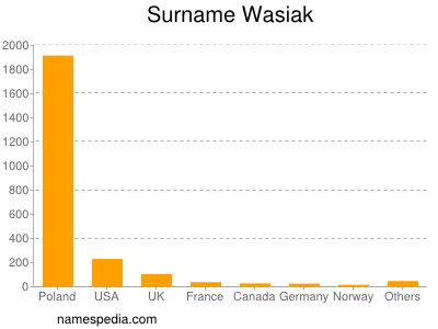 nom Wasiak