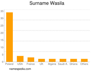 Surname Wasila