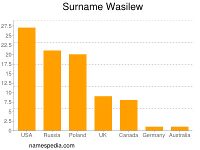 Surname Wasilew