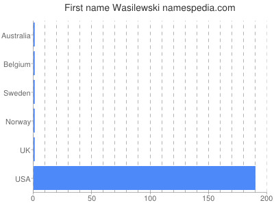 Given name Wasilewski