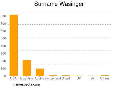 Surname Wasinger