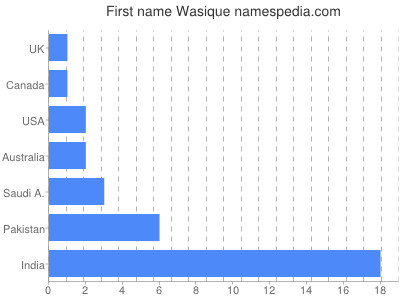 prenom Wasique