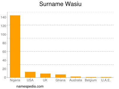 Surname Wasiu