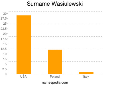 nom Wasiulewski