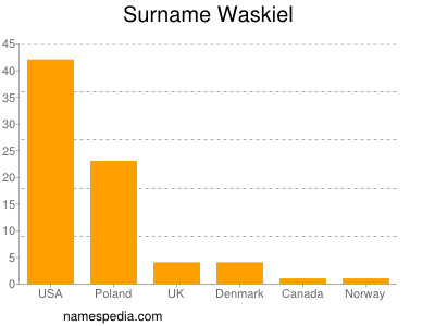 Surname Waskiel