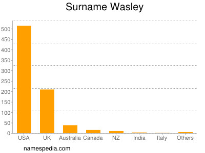 Familiennamen Wasley