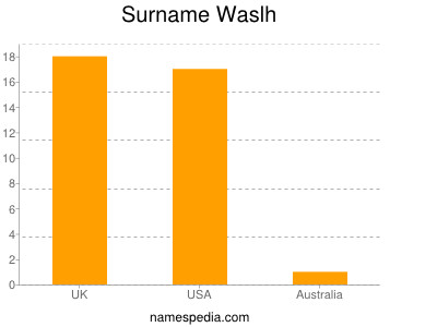 Surname Waslh