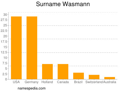 Surname Wasmann