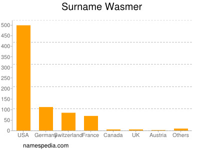 Surname Wasmer