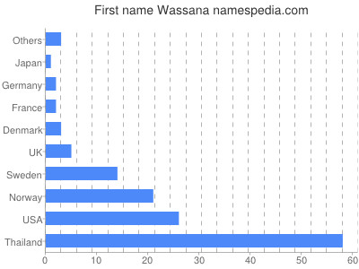 prenom Wassana