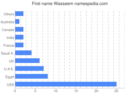 Given name Wasseem