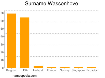 Surname Wassenhove