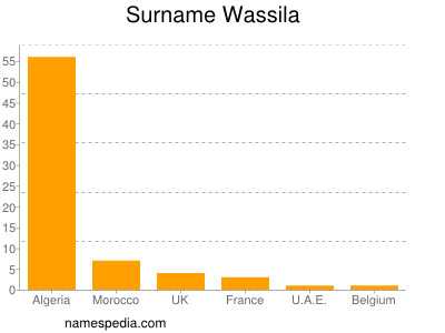 Surname Wassila