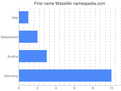 prenom Wassiliki