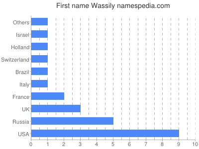 Given name Wassily