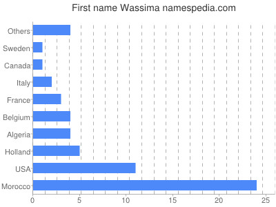Vornamen Wassima