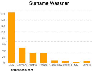 Surname Wassner