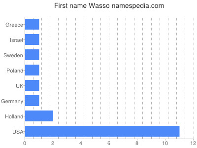 prenom Wasso