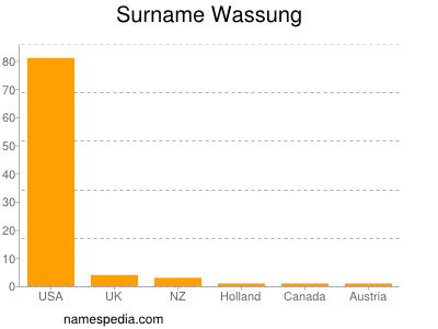 Surname Wassung