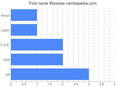 Given name Wasswa