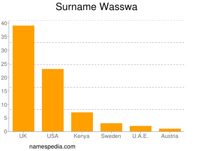 Surname Wasswa
