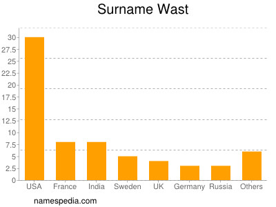Surname Wast