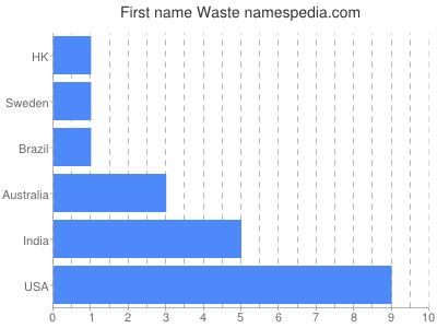 Given name Waste