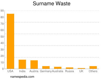 Surname Waste
