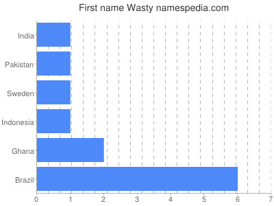 Given name Wasty