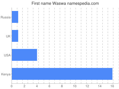 Given name Waswa