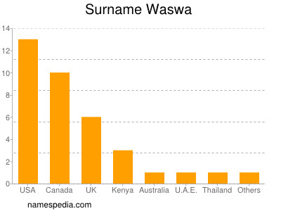 Surname Waswa