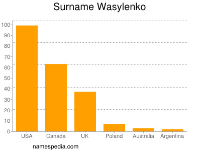 Surname Wasylenko