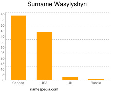 Surname Wasylyshyn