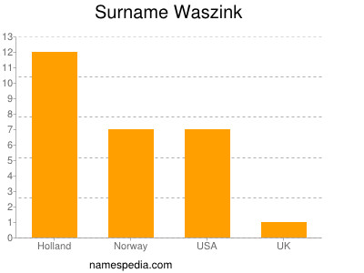 Familiennamen Waszink