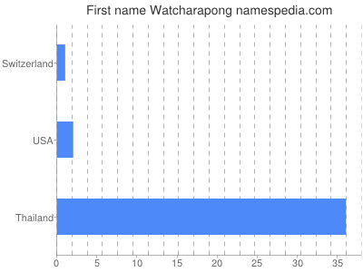 Given name Watcharapong