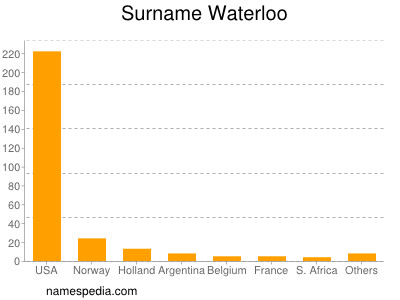 Surname Waterloo