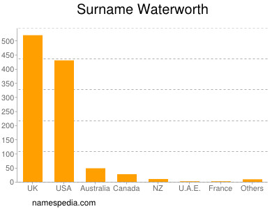 Surname Waterworth