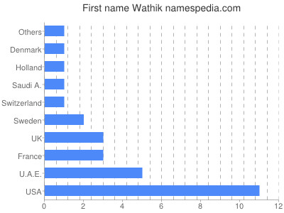 prenom Wathik